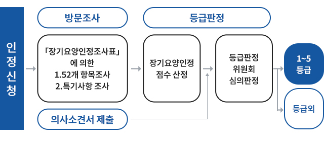 등급판정